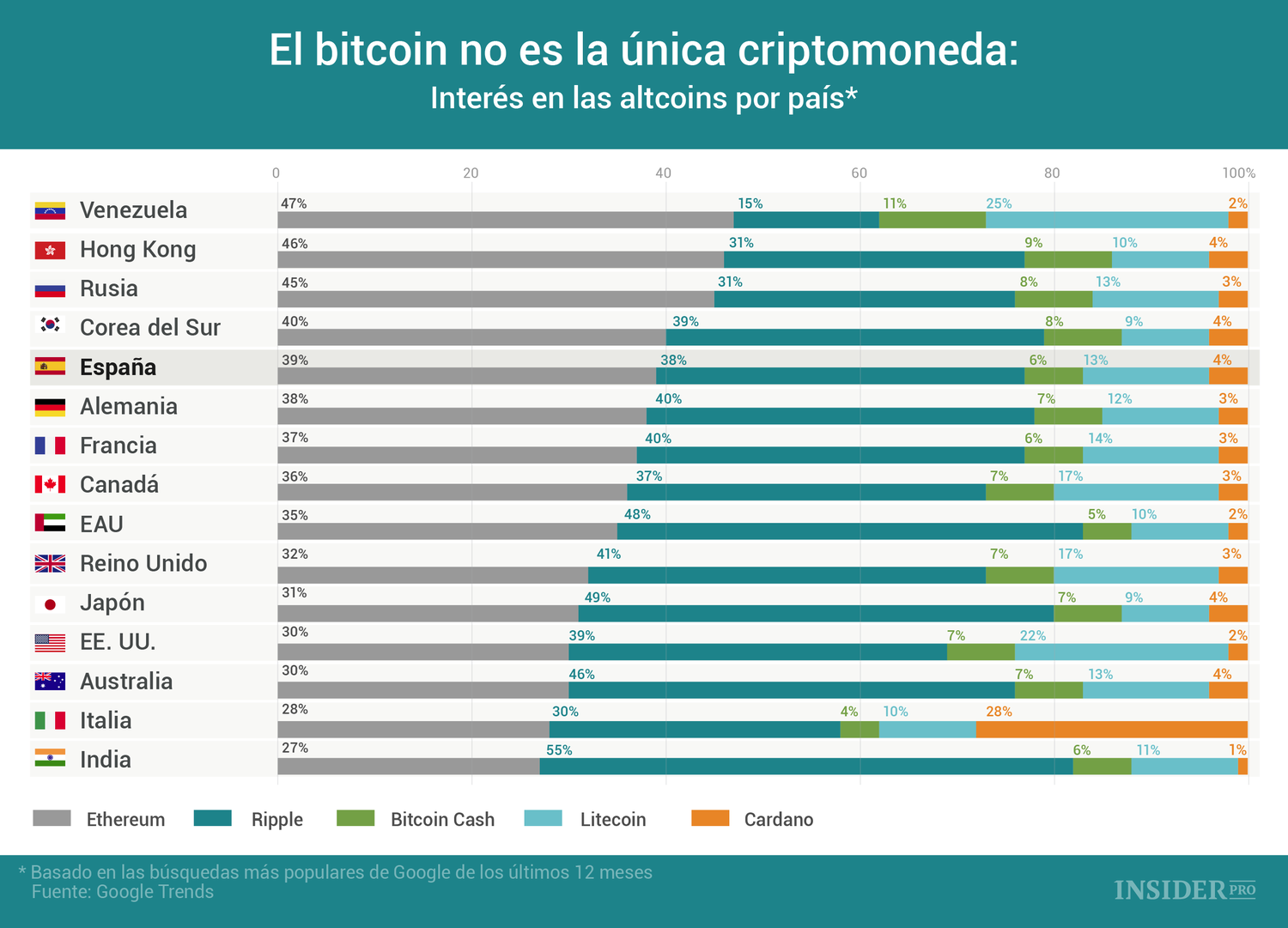 Gráfico del día: El bitcoin no es la única criptomoneda