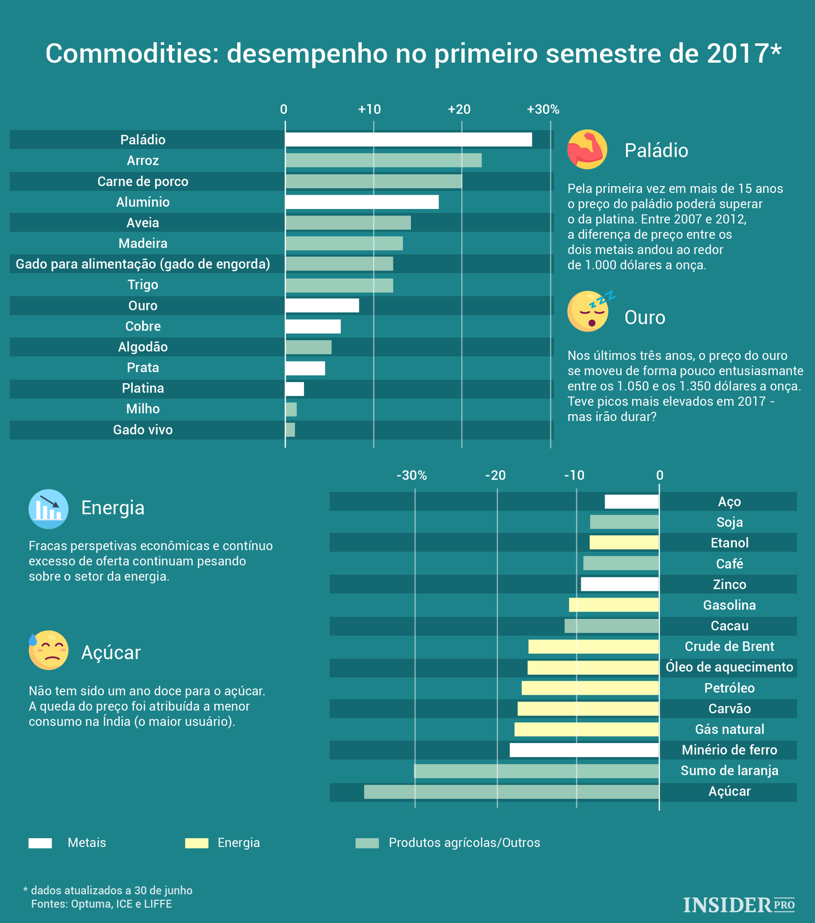 Commodities: desempenho no primeiro semestre de 2017