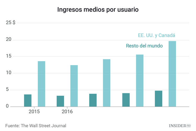 Facebook ya no tiene por dónde crecer