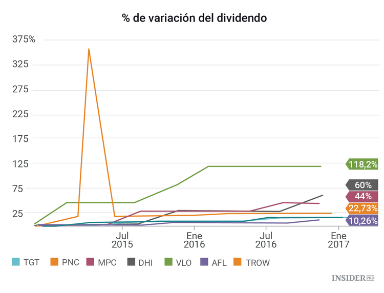 12 acciones que podrían duplicarse durante la presidencia de Trump