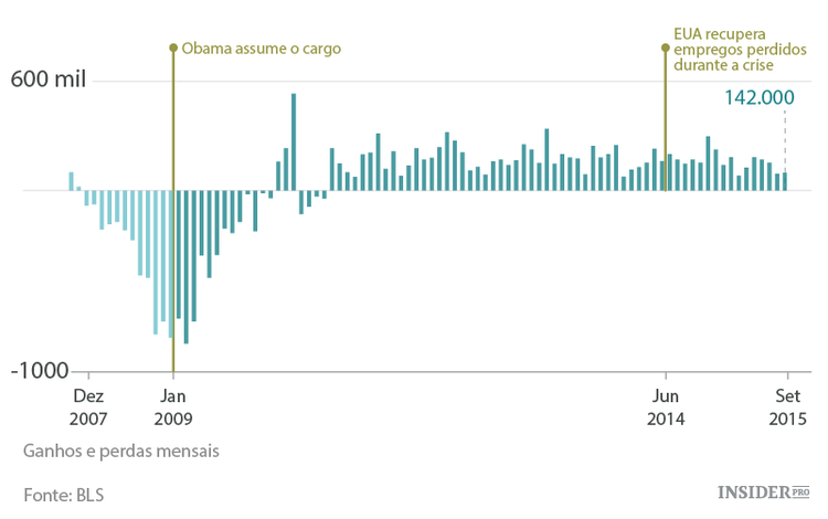 10 gráficos dos EUA sob a presidência de Obama
