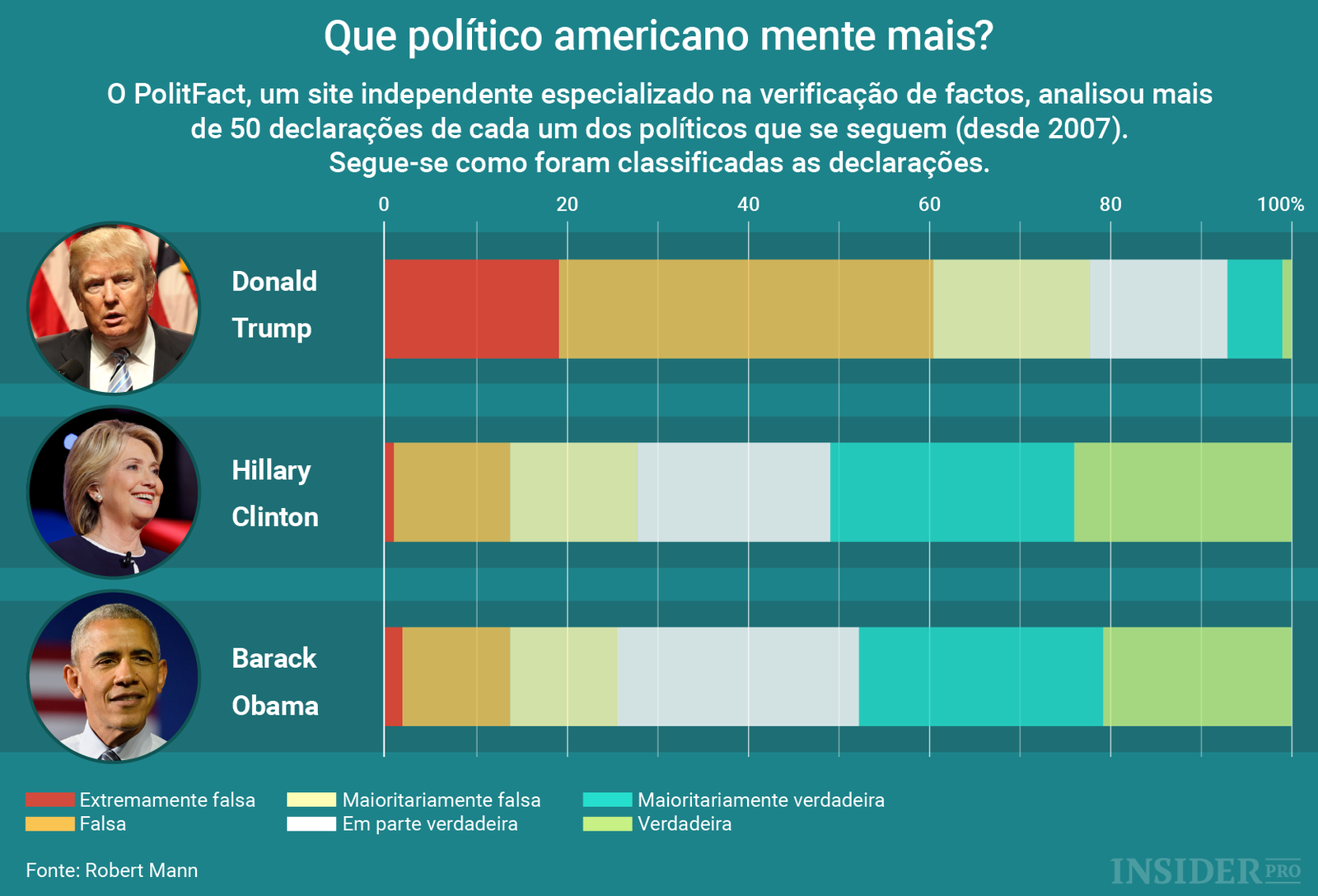 Gráfico: que político norte-americano mente mais?