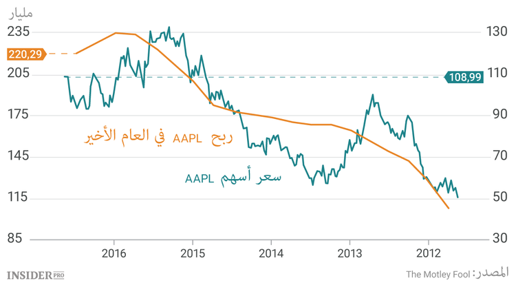 الأسهم التي يختارها أصحاب المليارات
