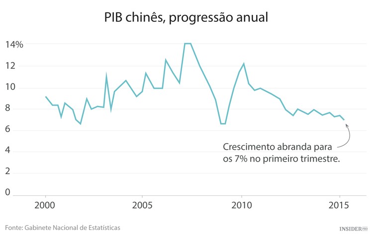 Economia da China perde fôlego
