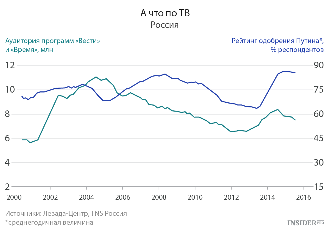Рейтинг Путина