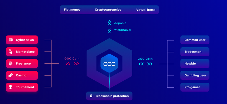 GoodGameCenter ICO Review