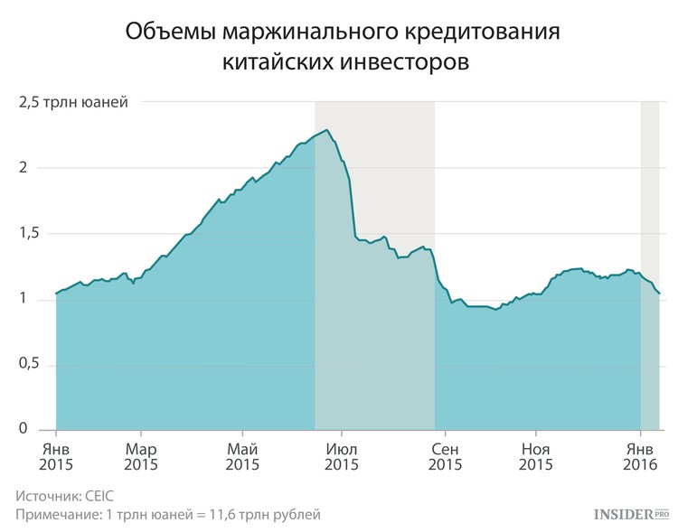 Китайские кредиты. Маржинальное кредитование. Кредитование в Китае ставка. 9 Трлн юаней в рублях. ВВП Китая превысил 100 триллионов юаней.