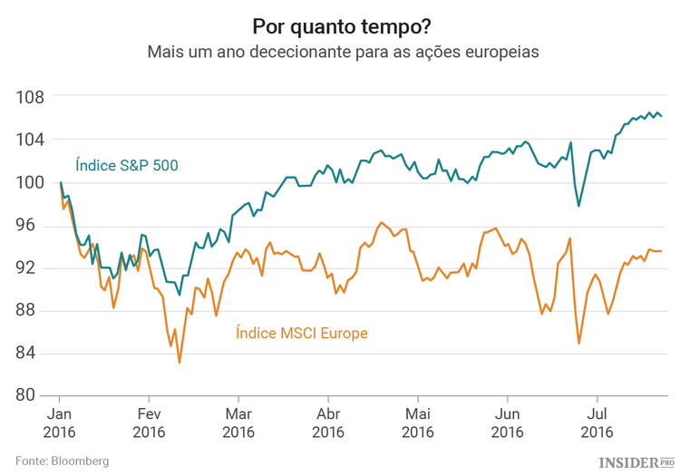 Investidores, abandonem a Europa