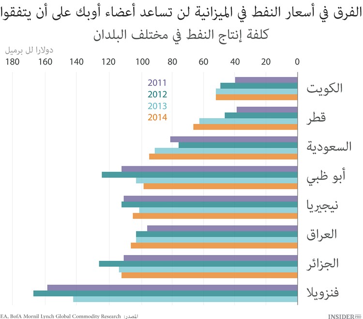 نهاية عصر أوبك