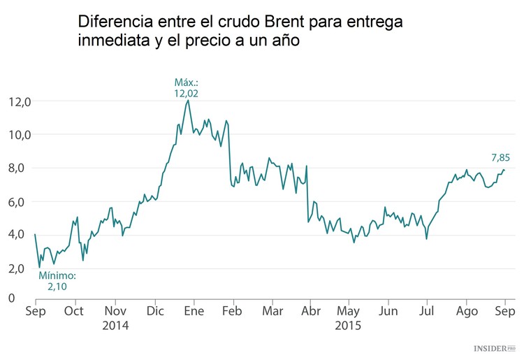El contango de petróleo agrada a los comerciantes