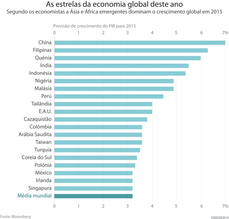 As 20 economias que mais crescerão em 2015
