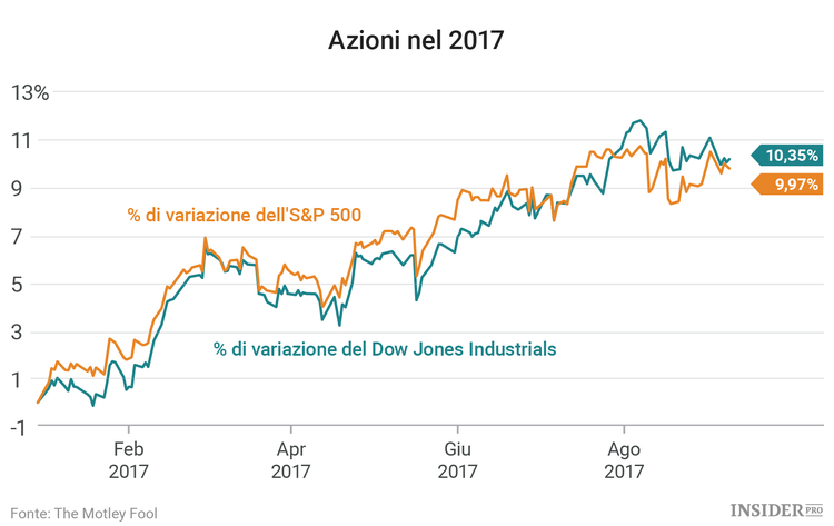 3 azioni da seguire questa settimana