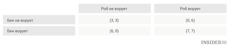 матрица игры