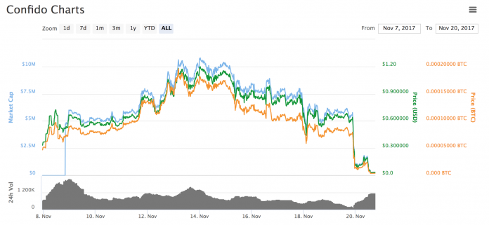 Confido ICO Vanishes With $374000 of Investor Funds