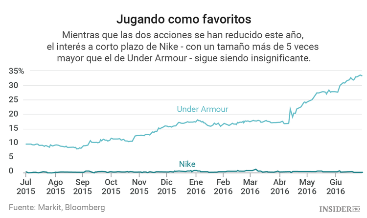 Under Armour - el favorito de los vendedores en corto