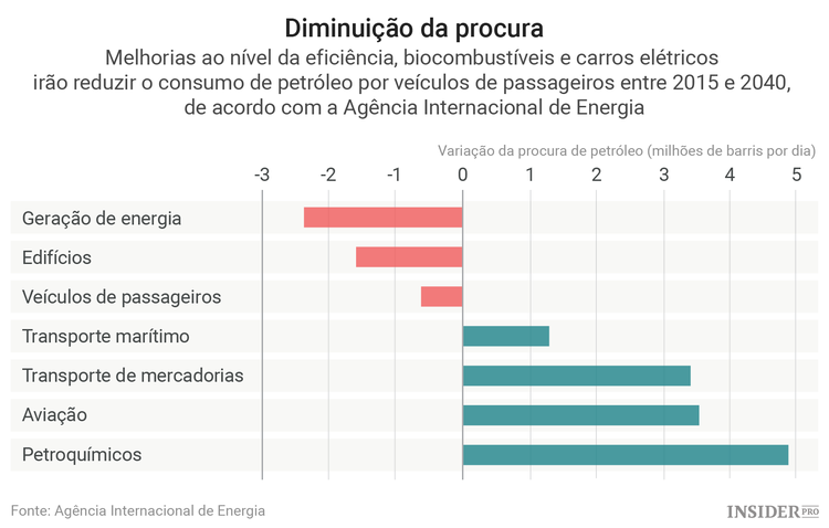 Previsões da AIE: queda do consumo global de gasolina