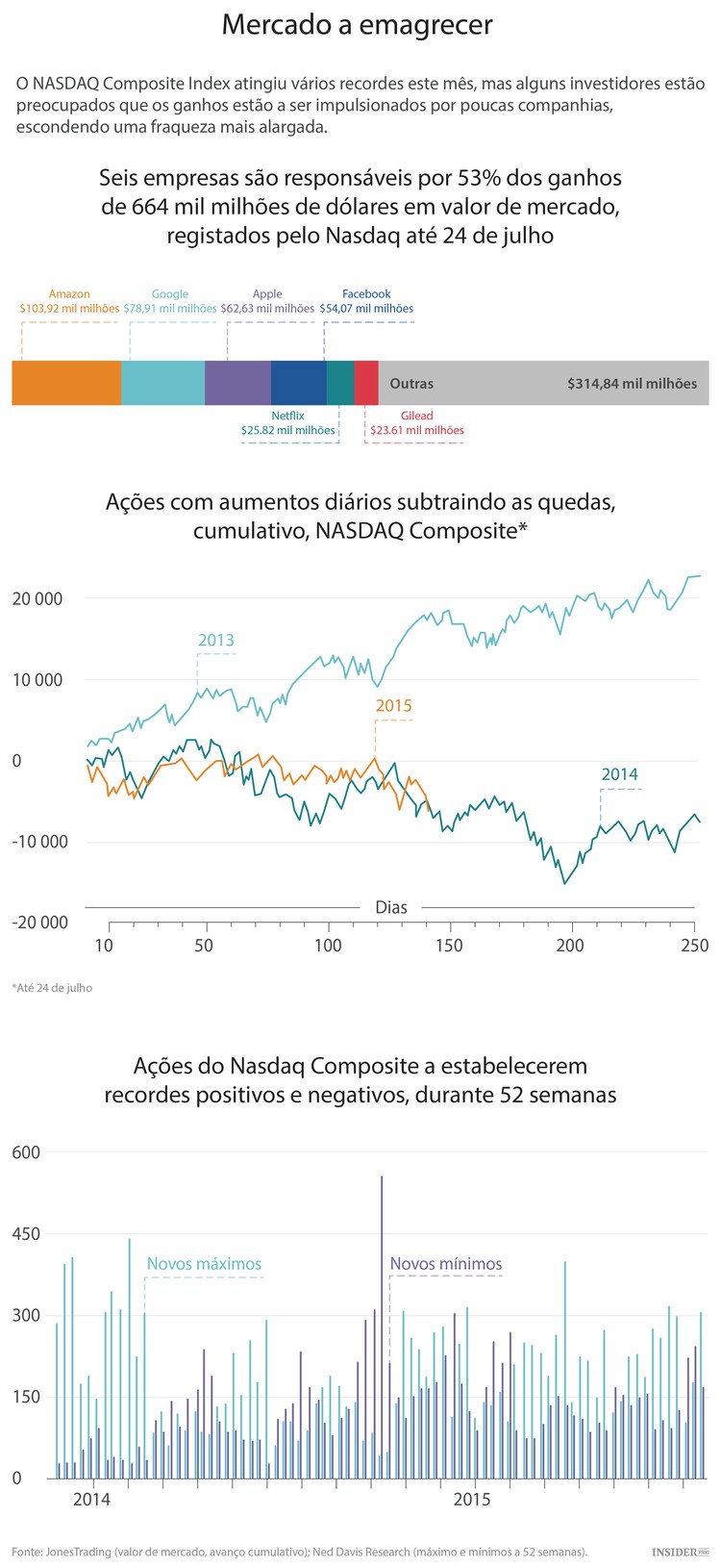 Os 6 motores do Nasdaq