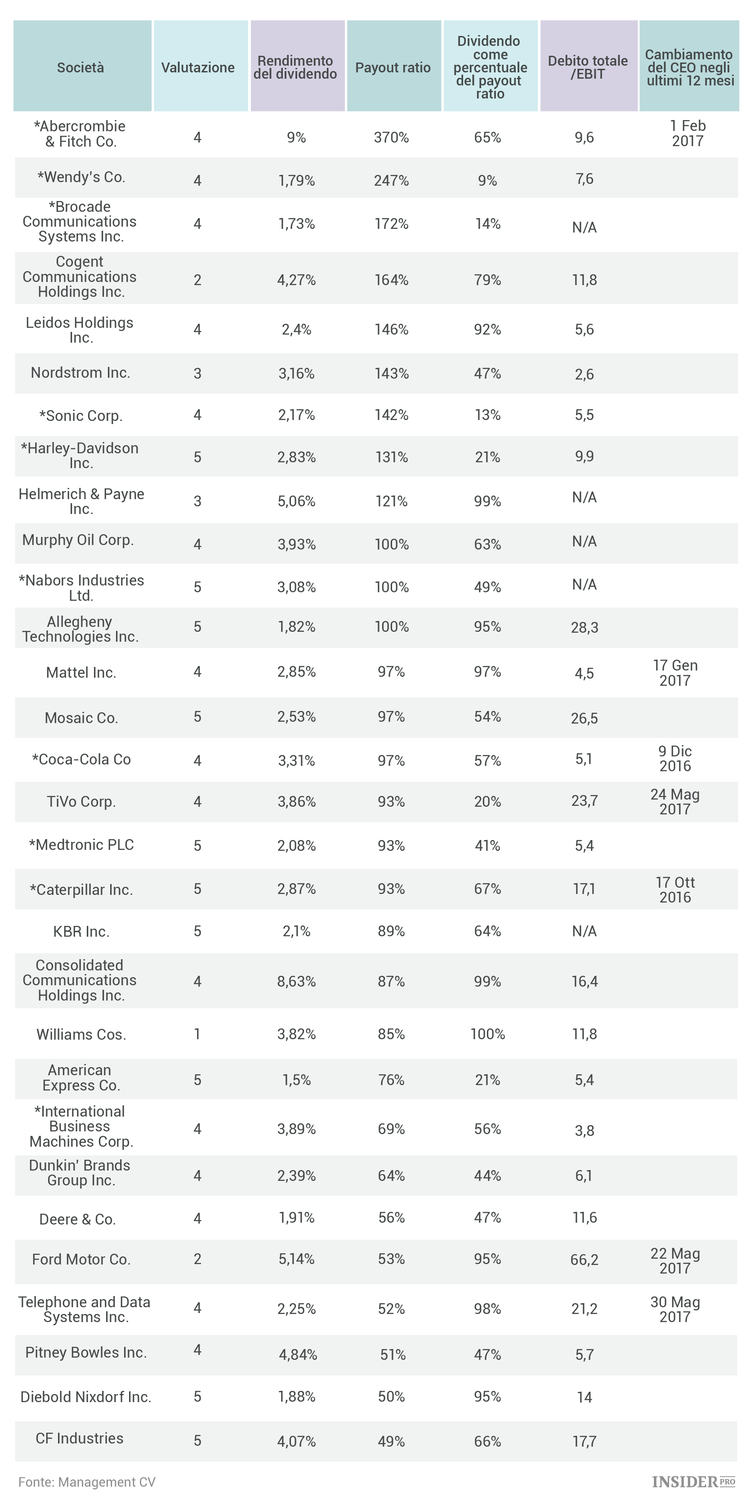30 azioni che potrebbero tagliare i loro dividendi