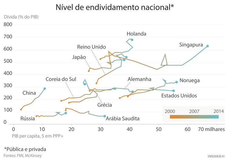 Vivemos num mundo de dívida