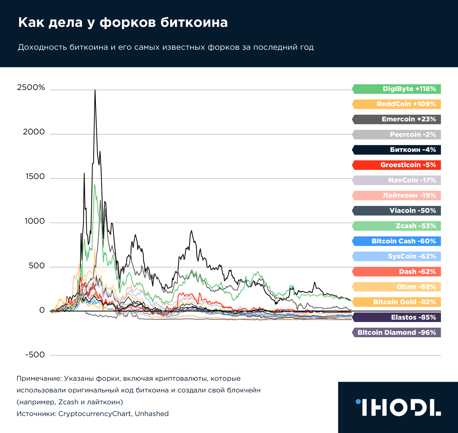 График дня: Как дела у форков биткоина
