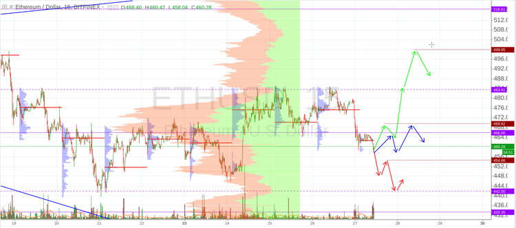 Cryptomarket Analysis July 27