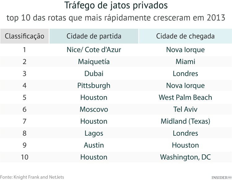 Para onde vão os aviões privados