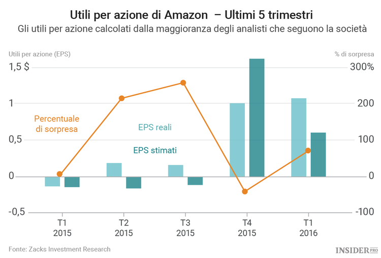 Cosa aspettarsi dagli utili trimestrali di Amazon