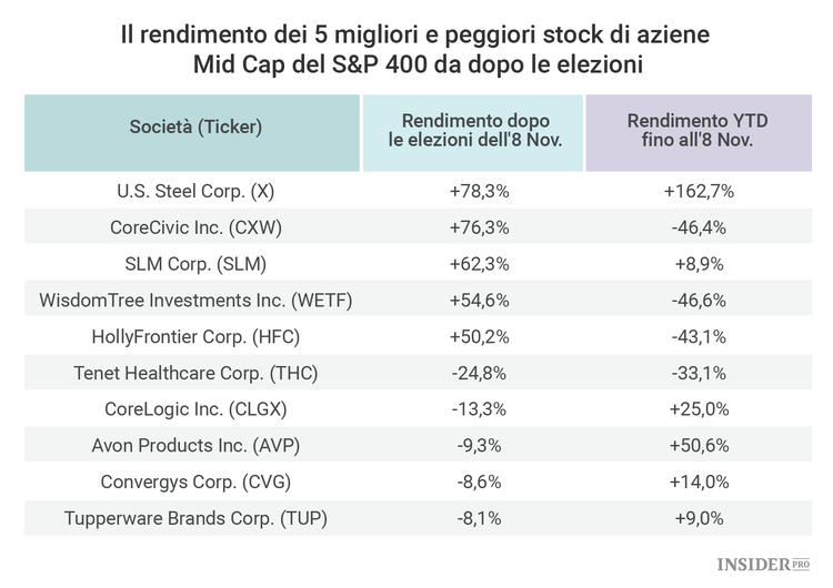Quali azioni sono crollate e quali salite ad un mese dalla vittoria di Trump
