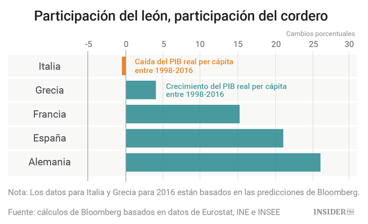 ¿Quién ha perdido más con la introducción del euro?