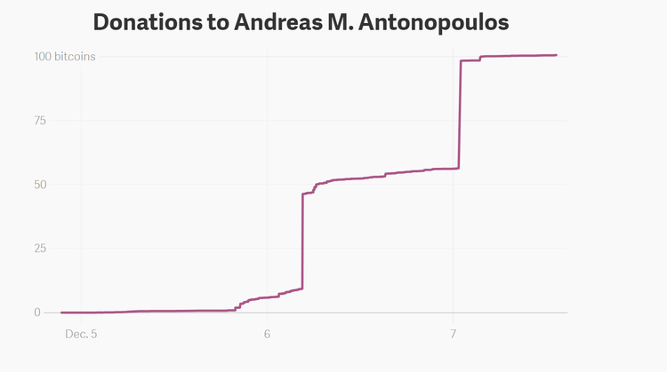 Andreas Antonopoulos - Best Selling Author & Speaker