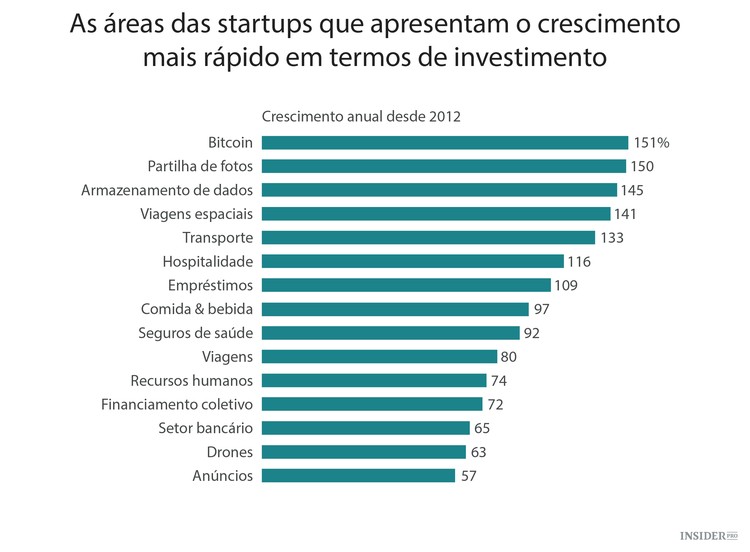 As indústrias que mais captam capital