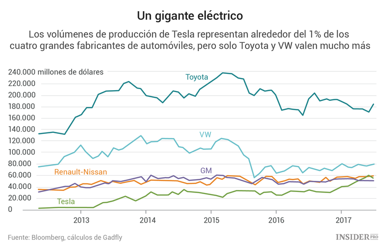 Tesla vs. los gigantes del sector automotriz