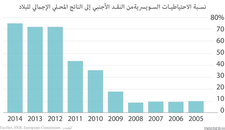 الدورة القصيرة للفرنك السويسري