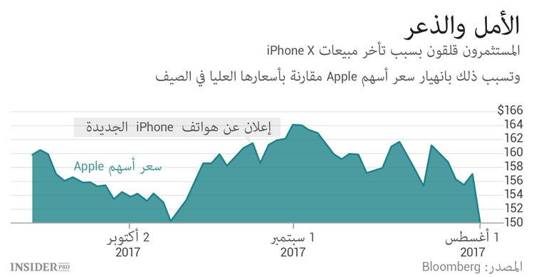 آيفون إكس - أمل Apple الأخير