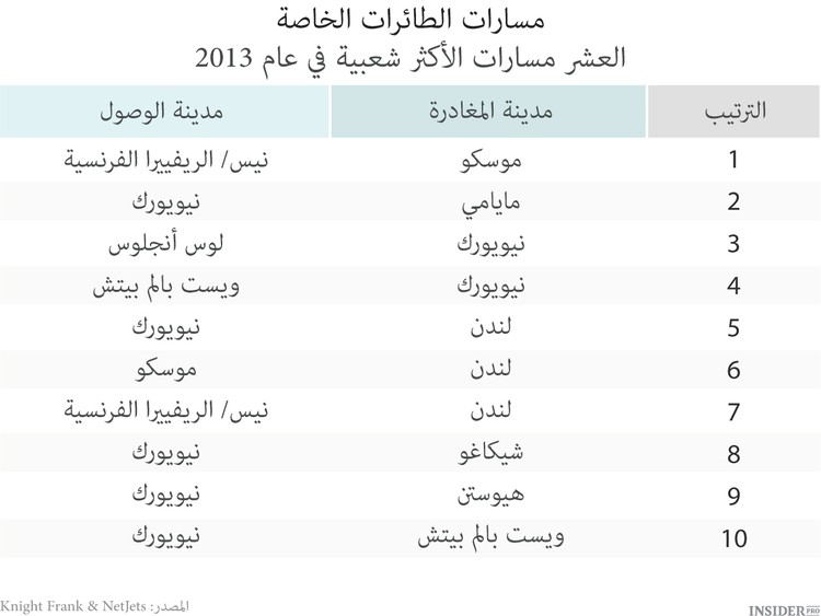 إلى أين تتجه طائرات رجال الأعمال