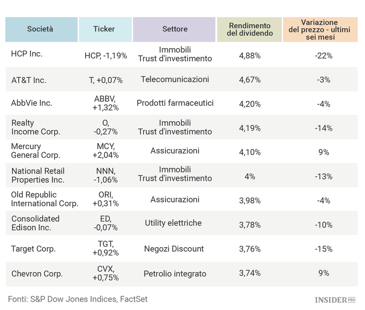 Le 10 azioni più redditizie dell'indice Dividend Aristocrats