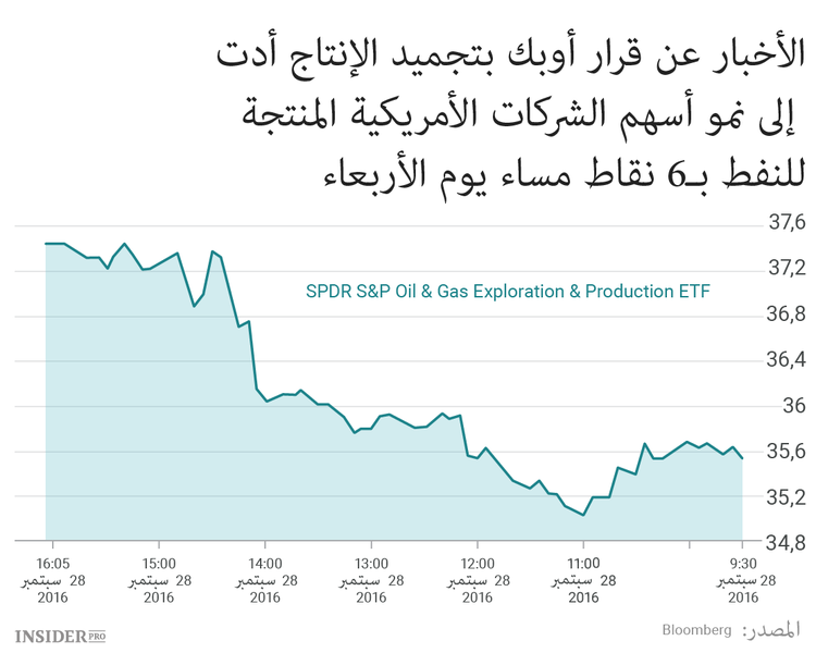 نتائج قرارات أوبك الأخيرة