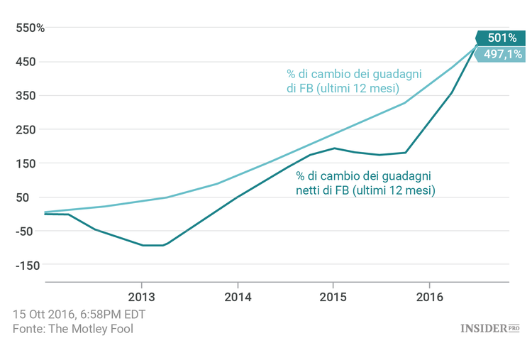 4 titoli amati dai fondi hedge