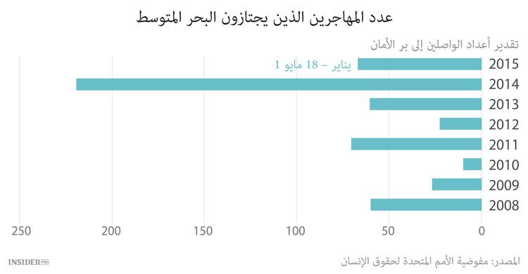 موجات الهجرة تغمر العالم