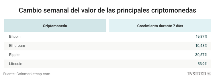 Qué hará que el bitcoin, el ethereum, Ripple y el litecoin batan nuevos récords