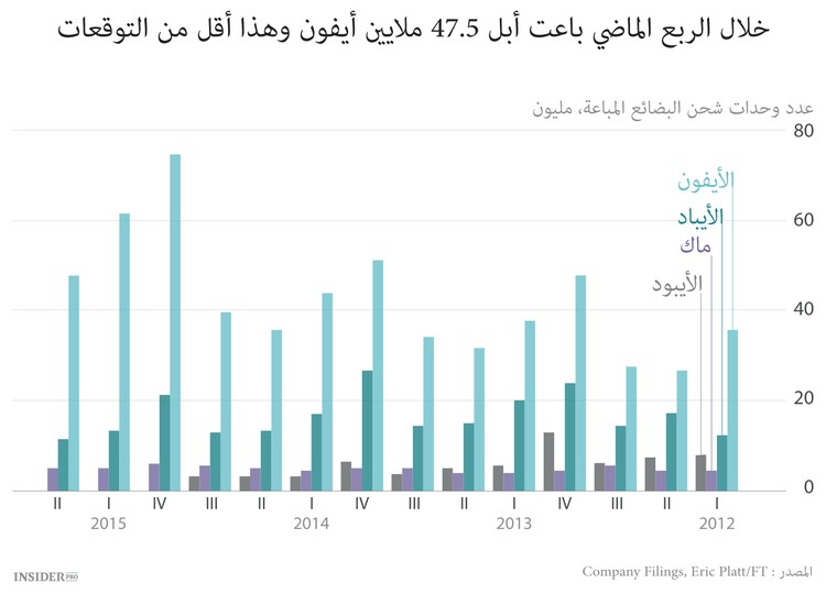 لا يمكن لأبل إقناع المستثمرين