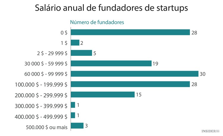 Como os fundadores de startups gerem as finanças pessoais