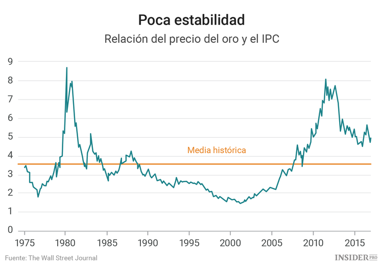 ¿Cuánto debe costar el oro?