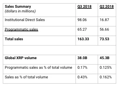 Ripple Reports Vast XRP Profits, Regains Momentum?