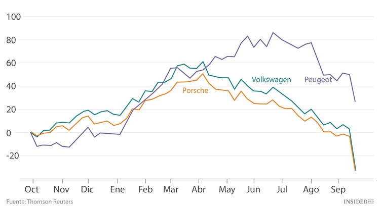 Volkswagen espanta a los inversores