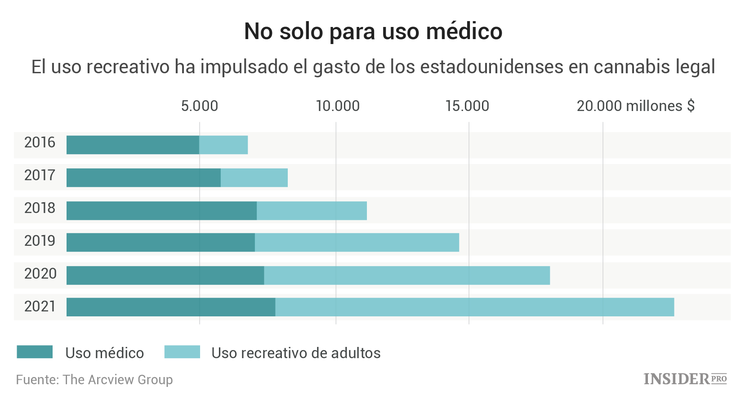 ¿Cuál es la principal amenaza para los mercados sobrecalentados de las criptomonedas y la marihuana?
