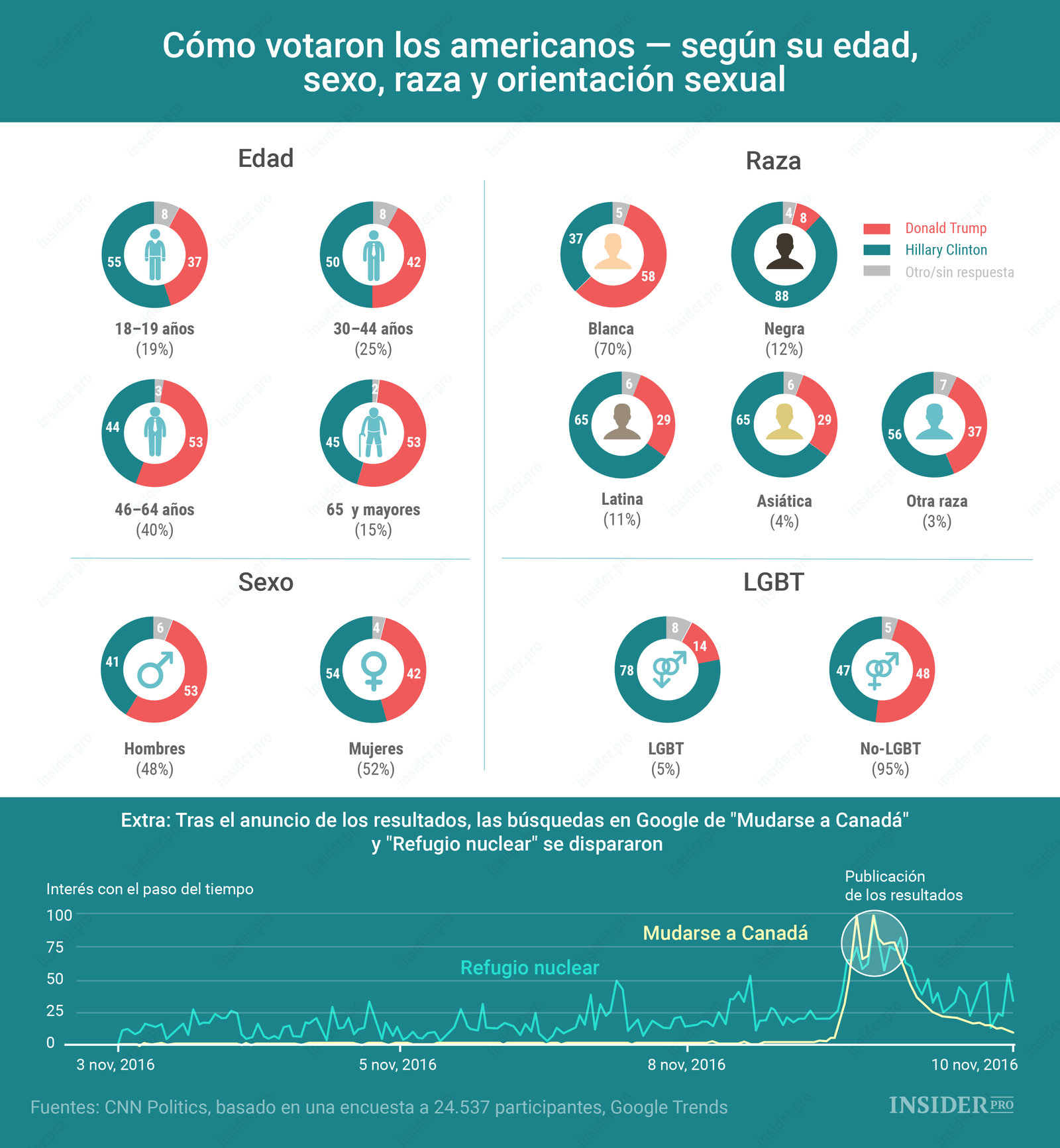 Gráfico del día: ¿Quién eligió a Donald Trump como presidente?