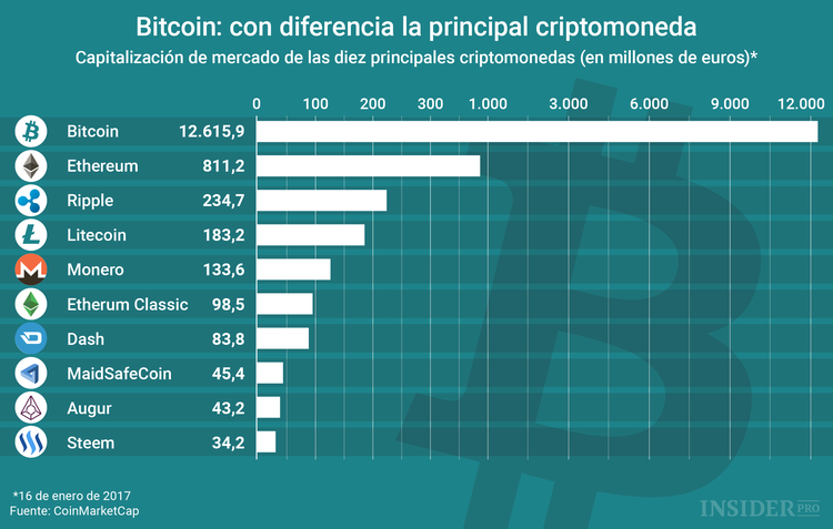 Cómo comprar y usar bitcoins