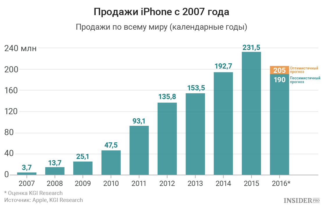 Покупать сколько продать сколько. Количество продаж айфонов в России. Количество проданных айфонов в мире. Количество продаж айфонов в мире. Продажи айфонов в России статистика.
