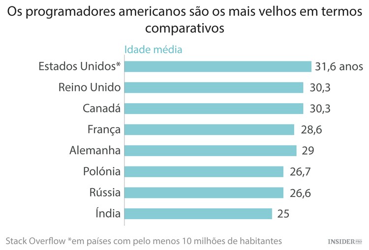 O retrato dos programadores de todo o mundo